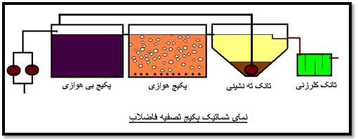 پکیج های تصفیه خانه های هوشمند صنعتی و بهداشتی